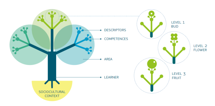 European Framework for Personal, Social and Learning to Learn Key Competence (LifeComp)