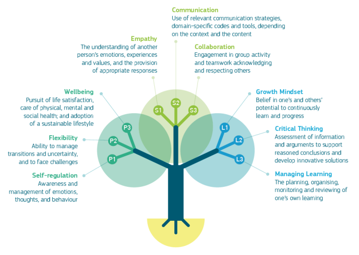 The European Framework for Personal, Social and Learning to Learn Key Competence (LifeComp) 